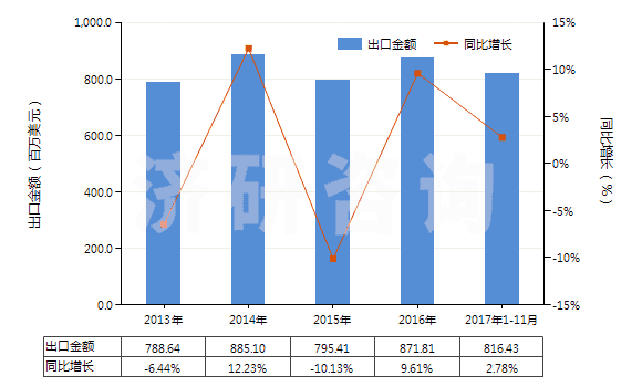 2013-2017年11月中國(guó)制成的飼料添加劑(HS23099010)出口總額及增速統(tǒng)計(jì)